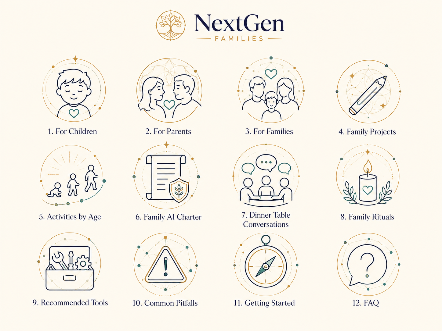 NextGen Families: 12 pillars including For Children, For Parents, For Families, Family Projects, Activities by Age, Family AI Charter, Dinner Table Conversations, Family Rituals, Recommended Tools, Common Pitfalls, Getting Started, and FAQ.